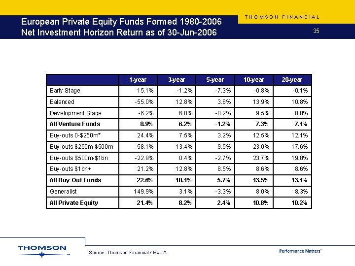 European Private Equity Funds Formed 1980 -2006 Net Investment Horizon Return as of 30