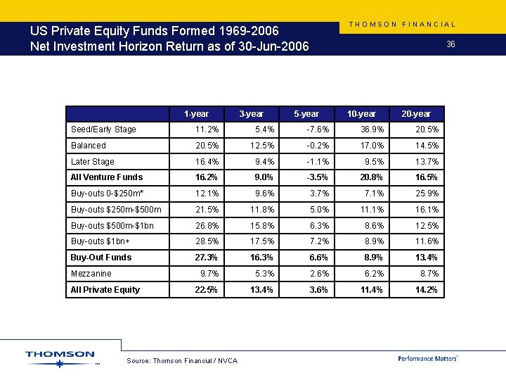 THOMSON FINANCIAL US Private Equity Funds Formed 1969 -2006 Net Investment Horizon Return as