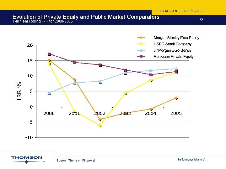 THOMSON FINANCIAL Evolution of Private Equity and Public Market Comparators Ten Year Rolling IRR