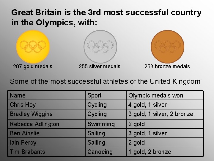 Great Britain is the 3 rd most successful country in the Olympics, with: 207