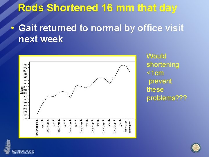 Rods Shortened 16 mm that day • Gait returned to normal by office visit