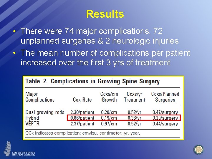 Results • There were 74 major complications, 72 unplanned surgeries & 2 neurologic injuries