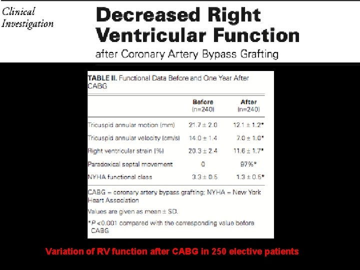 Variation of RV function after CABG in 250 elective patients 