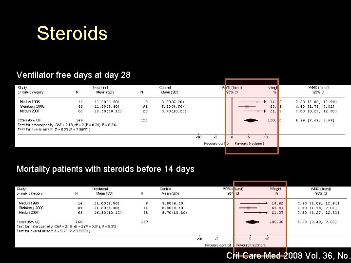 Steroids Ventilator free days at day 28 Mortality patients with steroids before 14 days