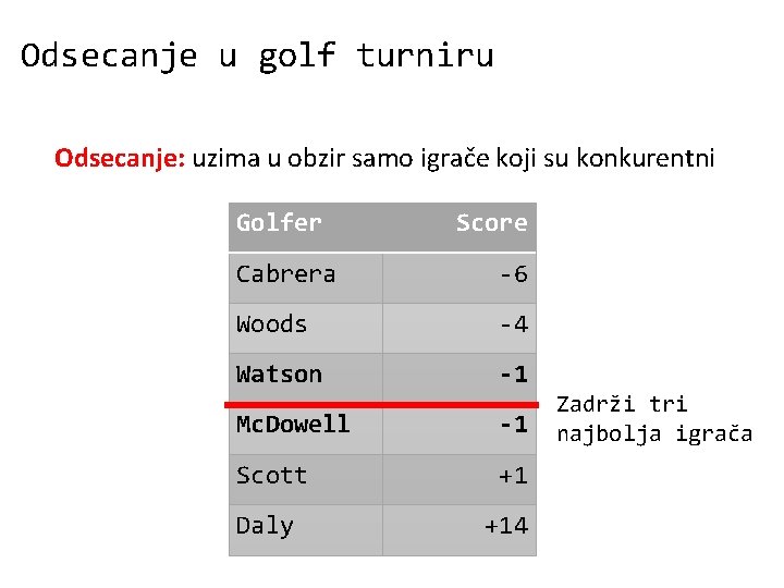 Odsecanje u golf turniru Odsecanje: uzima u obzir samo igrače koji su konkurentni Golfer