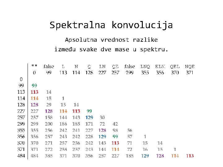 Spektralna konvolucija Apsolutna vrednost razlike između svake dve mase u spektru. 