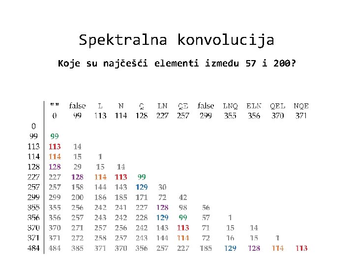 Spektralna konvolucija Koje su najčešći elementi između 57 i 200? 