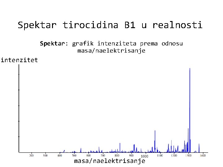 Spektar tirocidina B 1 u realnosti Spektar: grafik intenziteta prema odnosu masa/naelektrisanje intenzitet masa/naelektrisanje