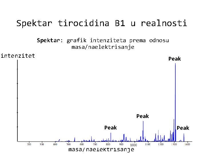 Spektar tirocidina B 1 u realnosti Spektar: grafik intenziteta prema odnosu masa/naelektrisanje intenzitet Peak