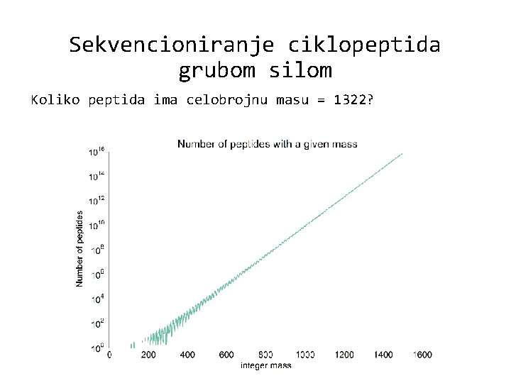 Sekvencioniranje ciklopeptida grubom silom Koliko peptida ima celobrojnu masu = 1322? 