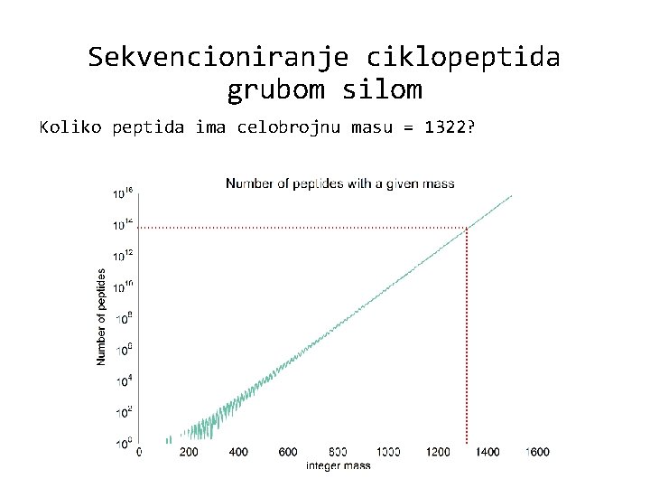 Sekvencioniranje ciklopeptida grubom silom Koliko peptida ima celobrojnu masu = 1322? 