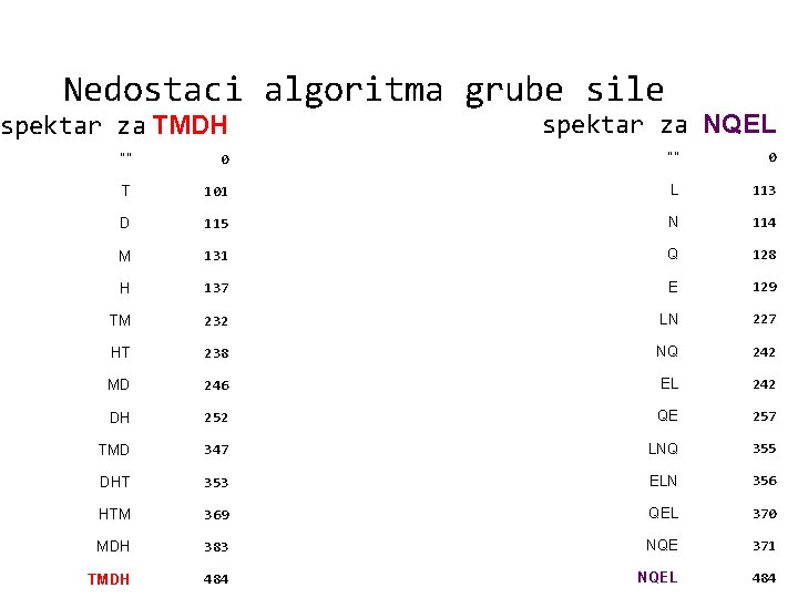 Nedostaci algoritma grube sile spektar za TMDH spektar za NQEL “” 0 T 101