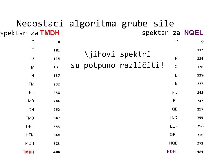 Nedostaci algoritma grube sile spektar za TMDH spektar za NQEL “” 0 T 101