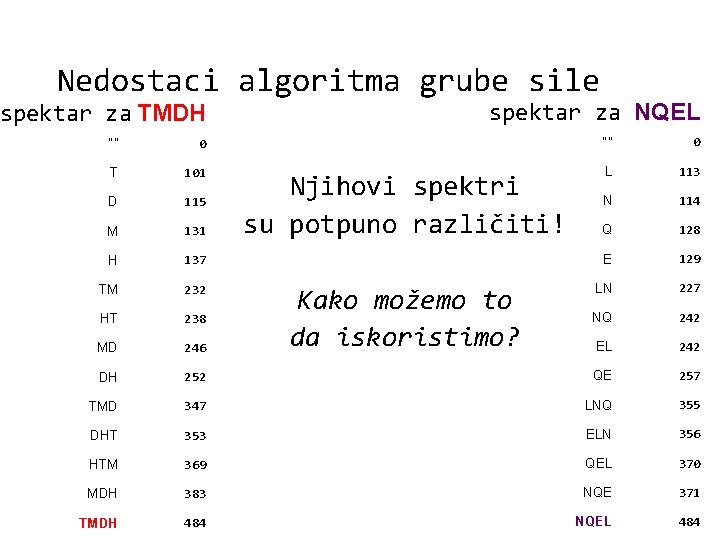 Nedostaci algoritma grube sile spektar za TMDH spektar za NQEL “” 0 T 101