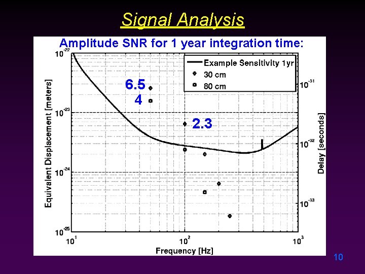 Signal Analysis Amplitude SNR for 1 year integration time: 6. 5 4 2. 3