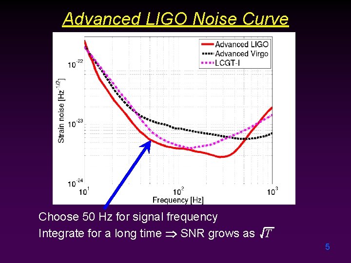 Advanced LIGO Noise Curve Choose 50 Hz for signal frequency Integrate for a long