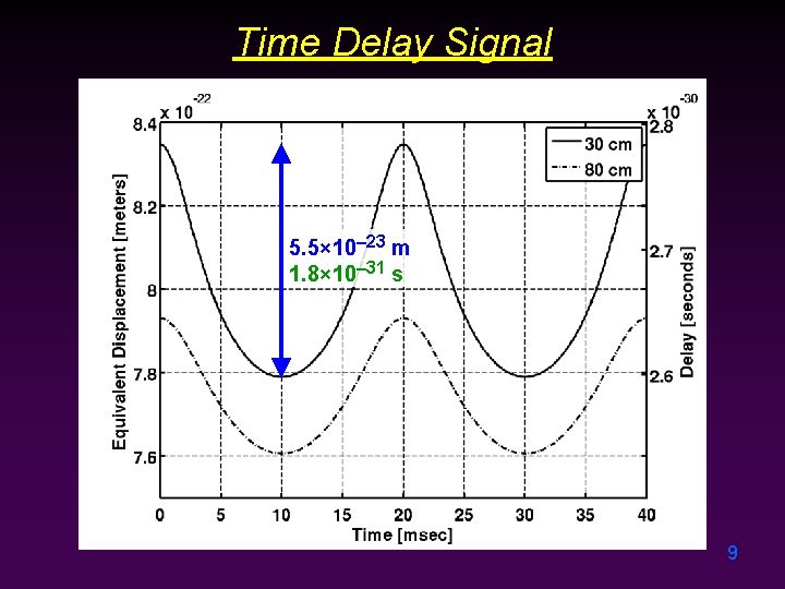 Time Delay Signal 5. 5× 10– 23 m 1. 8× 10– 31 s 9