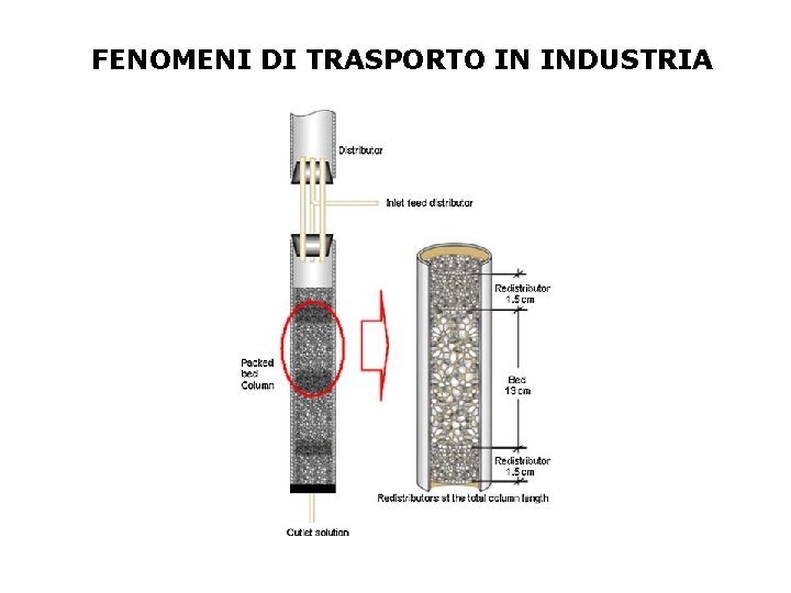 FENOMENI DI TRASPORTO IN INDUSTRIA 