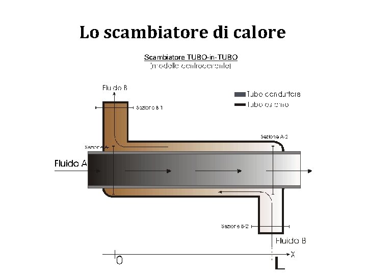 Lo scambiatore di calore 