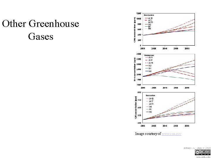 Other Greenhouse Gases Image courtesy of www. epa. gov 