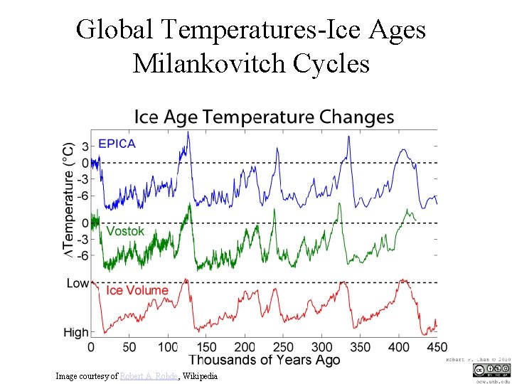 Global Temperatures-Ice Ages Milankovitch Cycles Image courtesy of Robert A. Rohde, Wikipedia 