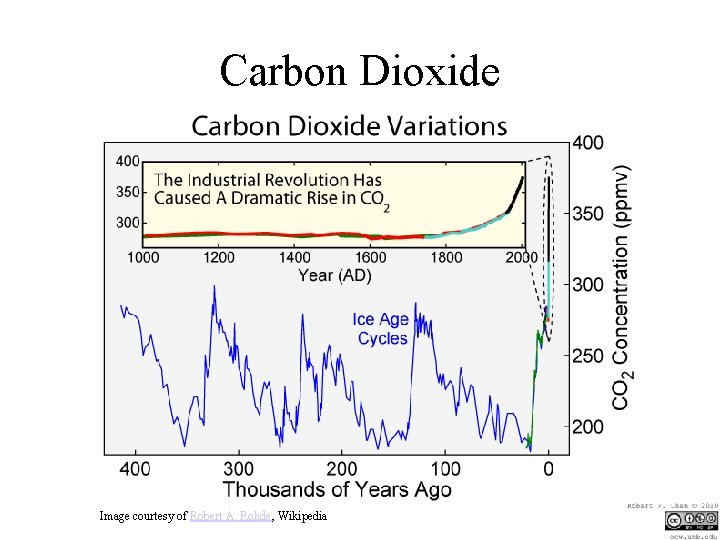 Carbon Dioxide Image courtesy of Robert A. Rohde, Wikipedia 