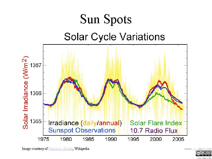 Sun Spots Image courtesy of Robert A. Rohde, Wikipedia 