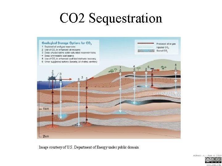CO 2 Sequestration Image courtesy of U. S. Department of Energy under public domain