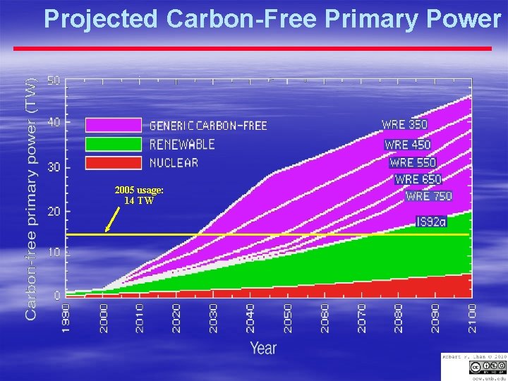 Projected Carbon-Free Primary Power 2005 usage: 14 TW 