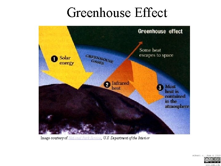 Greenhouse Effect Image courtesy of National Park Service, U. S. Department of the Interior