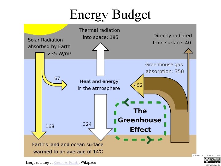 Energy Budget Image courtesy of Robert A. Rohde, Wikipedia 