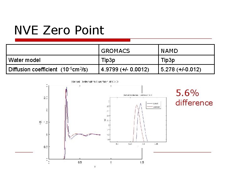 NVE Zero Point GROMACS NAMD Water model Tip 3 p Diffusion coefficient (10 -5