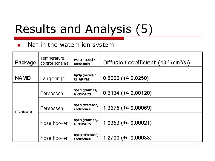 Results and Analysis (5) n Na+ in the water+ion system Package Temperature control scheme