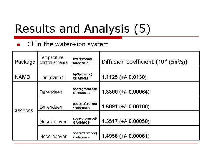 Results and Analysis (5) n Cl- in the water+ion system Package Temperature control scheme