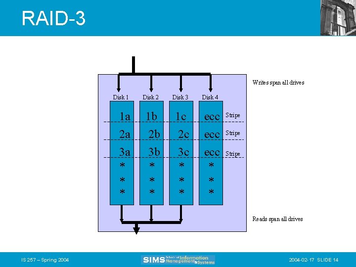 RAID-3 Writes span all drives Disk 1 Disk 2 Disk 3 Disk 4 1