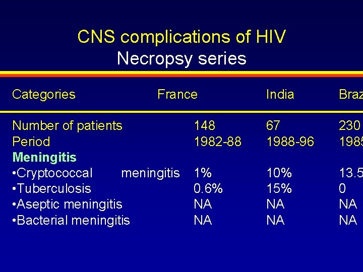 CNS complications of HIV Necropsy series Categories France Number of patients Period Meningitis •