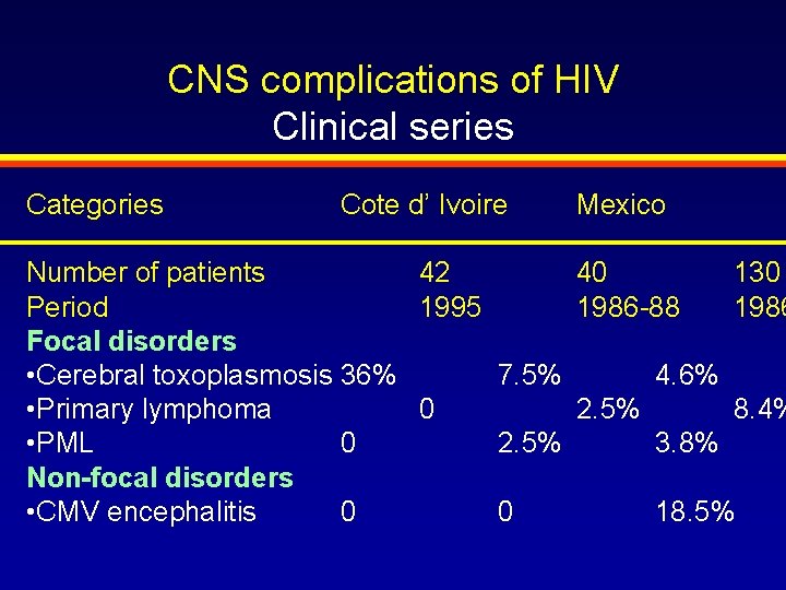 CNS complications of HIV Clinical series Categories Cote d’ Ivoire Mexico Number of patients