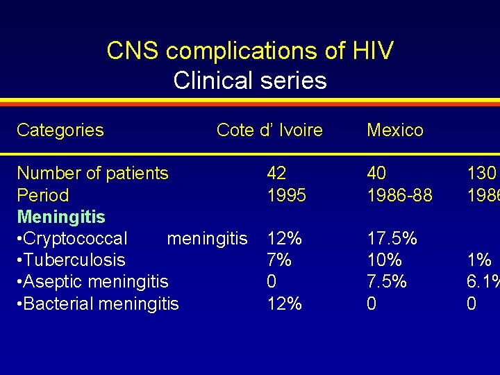 CNS complications of HIV Clinical series Categories Cote d’ Ivoire Number of patients Period