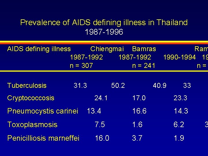 Prevalence of AIDS defining illness in Thailand 1987 -1996 AIDS defining illness Chiengmai Bamras