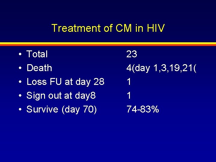 Treatment of CM in HIV • • • Total Death Loss FU at day