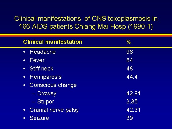 Clinical manifestations of CNS toxoplasmosis in 166 AIDS patients Chiang Mai Hosp (1990 -1)