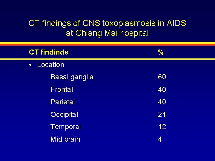 CT findings of CNS toxoplasmosis in AIDS at Chiang Mai hospital CT findinds %