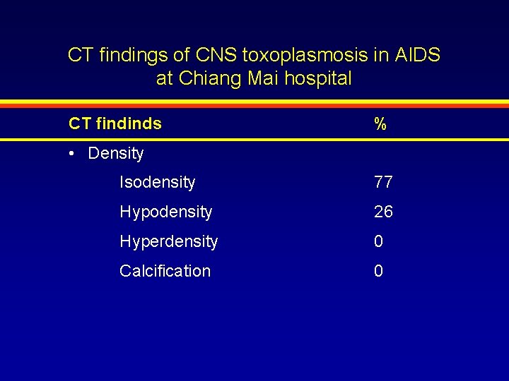 CT findings of CNS toxoplasmosis in AIDS at Chiang Mai hospital CT findinds %