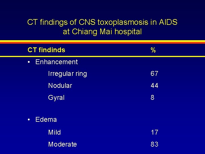 CT findings of CNS toxoplasmosis in AIDS at Chiang Mai hospital CT findinds %