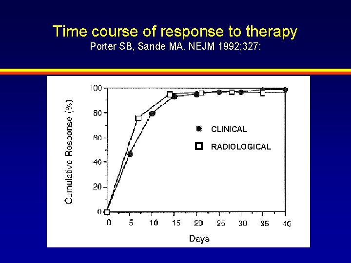 Time course of response to therapy Porter SB, Sande MA. NEJM 1992; 327: CLINICAL