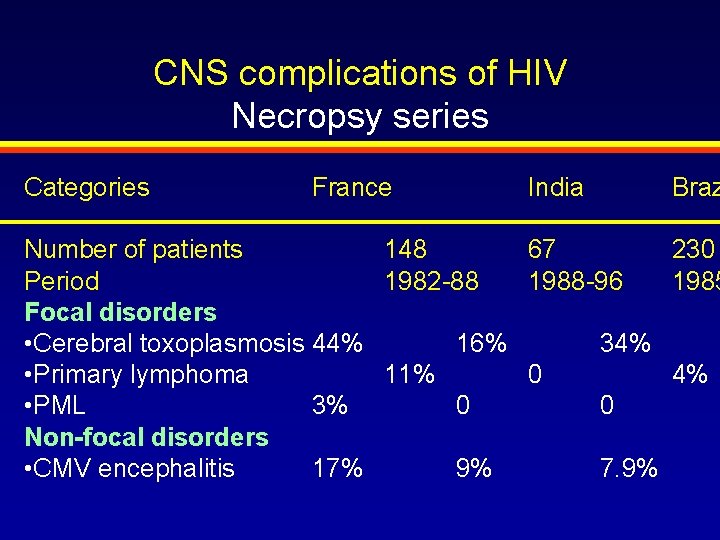 CNS complications of HIV Necropsy series Categories France India Braz Number of patients 148