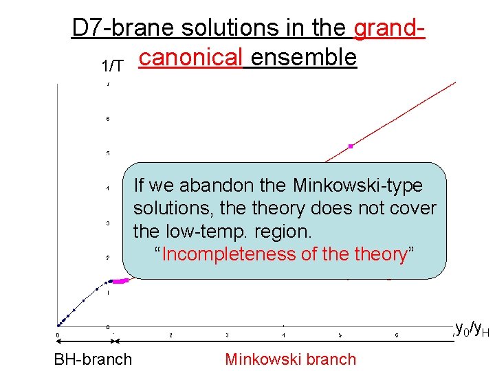D 7 -brane solutions in the grand 1/T canonical ensemble If we abandon the