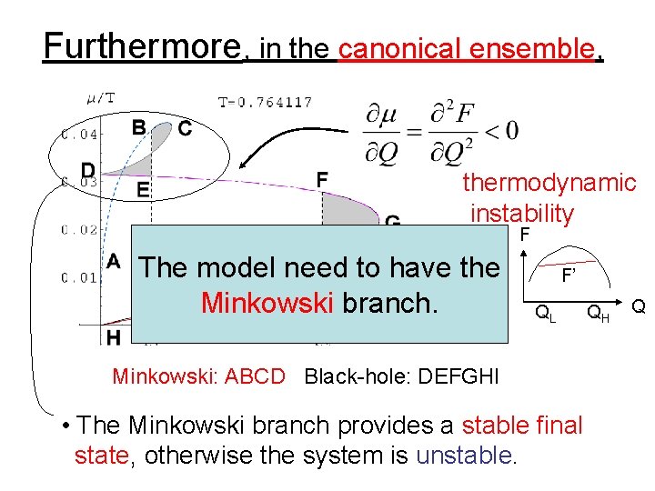 Furthermore, in the canonical ensemble, thermodynamic instability F The model need to have the