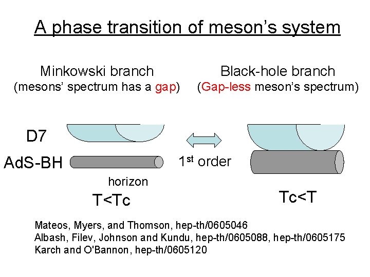 A phase transition of meson’s system Minkowski branch Black-hole branch (mesons’ spectrum has a