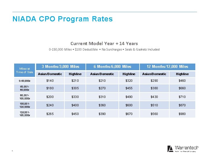 NIADA CPO Program Rates Current Model Year + 14 Years 0 -150, 000 Miles